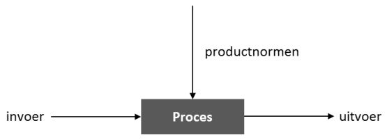 procesmodule KAD model invoer uitvoer proces productnormen